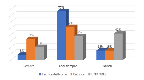 Participa
de forma voluntaria con grupos sociales.