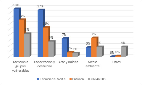 Tipo de proyectos sociales que participa.